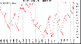 Milwaukee Weather Dew Point<br>Daily High