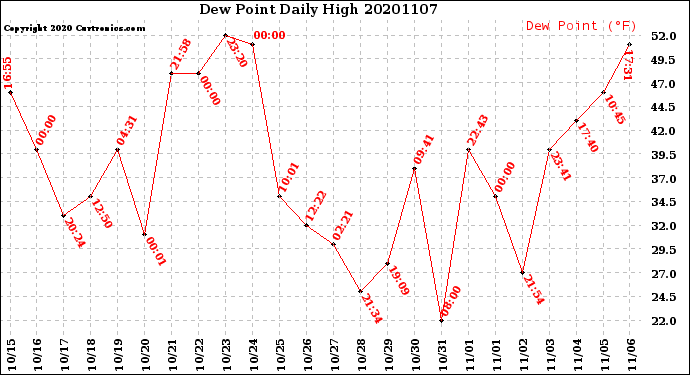 Milwaukee Weather Dew Point<br>Daily High