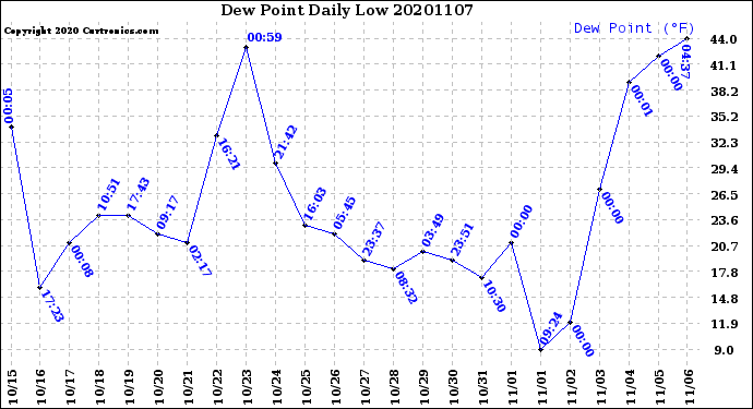 Milwaukee Weather Dew Point<br>Daily Low
