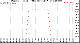 Milwaukee Weather Evapotranspiration<br>per Hour<br>(Inches 24 Hours)