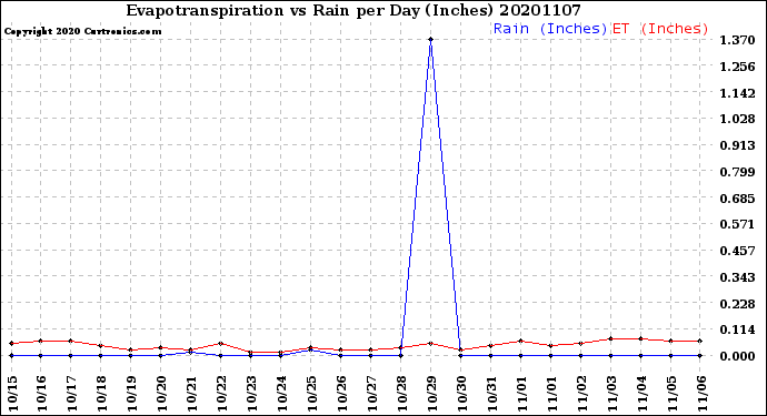 Milwaukee Weather Evapotranspiration<br>vs Rain per Day<br>(Inches)