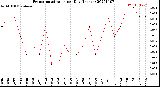 Milwaukee Weather Evapotranspiration<br>per Day (Inches)