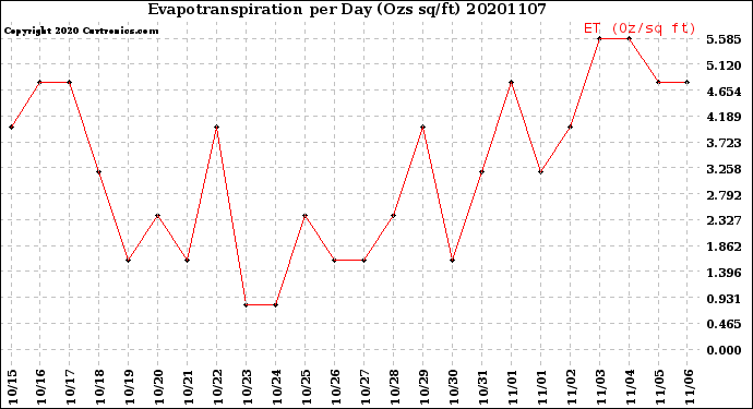 Milwaukee Weather Evapotranspiration<br>per Day (Ozs sq/ft)