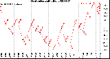 Milwaukee Weather Heat Index<br>Daily High