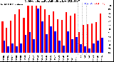 Milwaukee Weather Outdoor Humidity<br>Daily High/Low