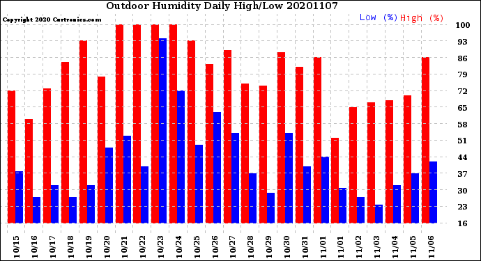 Milwaukee Weather Outdoor Humidity<br>Daily High/Low