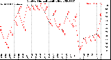 Milwaukee Weather Outdoor Humidity<br>Daily High