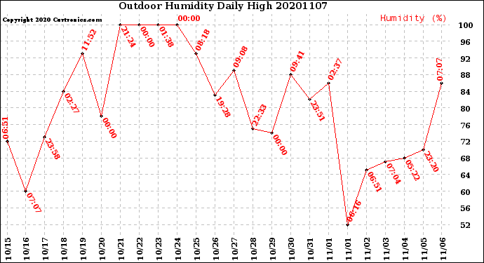 Milwaukee Weather Outdoor Humidity<br>Daily High