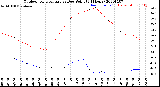 Milwaukee Weather Outdoor Temperature<br>vs Dew Point<br>(24 Hours)