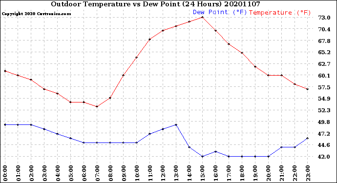 Milwaukee Weather Outdoor Temperature<br>vs Dew Point<br>(24 Hours)