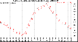 Milwaukee Weather Outdoor Temperature<br>per Hour<br>(24 Hours)