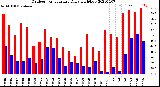 Milwaukee Weather Outdoor Temperature<br>Daily High/Low