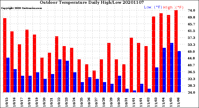 Milwaukee Weather Outdoor Temperature<br>Daily High/Low
