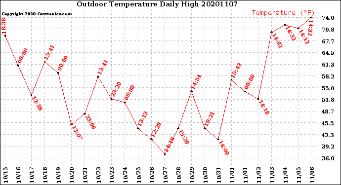 Milwaukee Weather Outdoor Temperature<br>Daily High