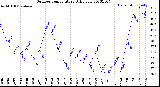 Milwaukee Weather Outdoor Temperature<br>Daily Low