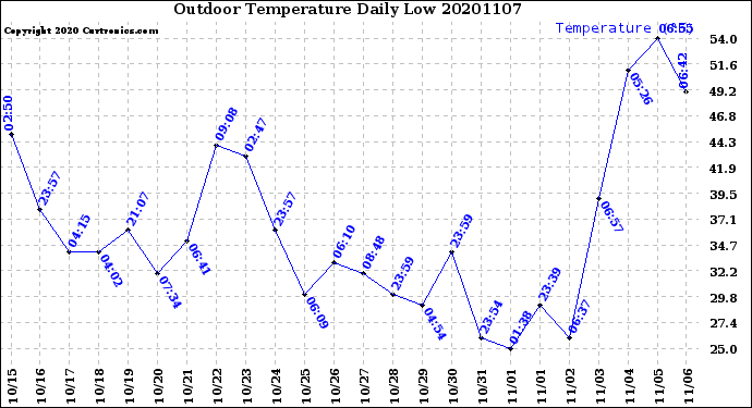 Milwaukee Weather Outdoor Temperature<br>Daily Low