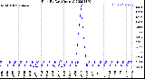 Milwaukee Weather Rain<br>By Day<br>(Inches)