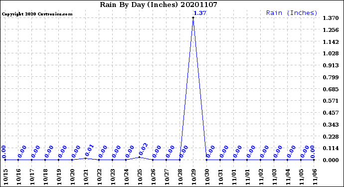Milwaukee Weather Rain<br>By Day<br>(Inches)