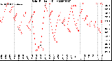 Milwaukee Weather Solar Radiation<br>Daily