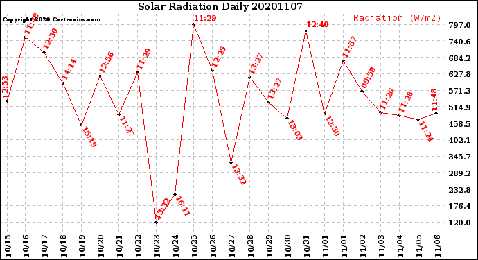 Milwaukee Weather Solar Radiation<br>Daily