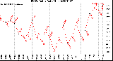 Milwaukee Weather THSW Index<br>Daily High