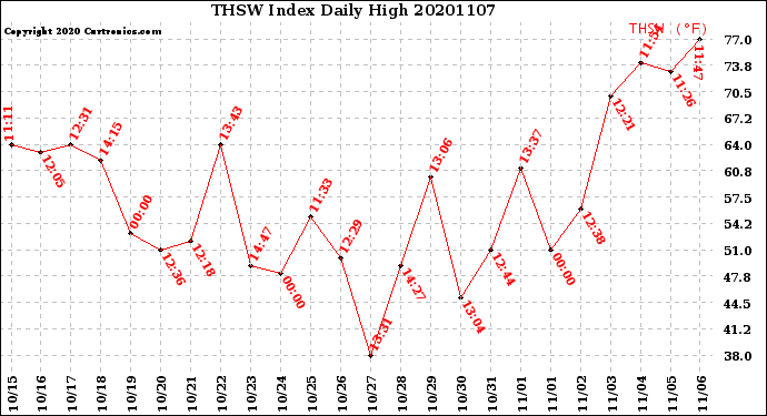 Milwaukee Weather THSW Index<br>Daily High