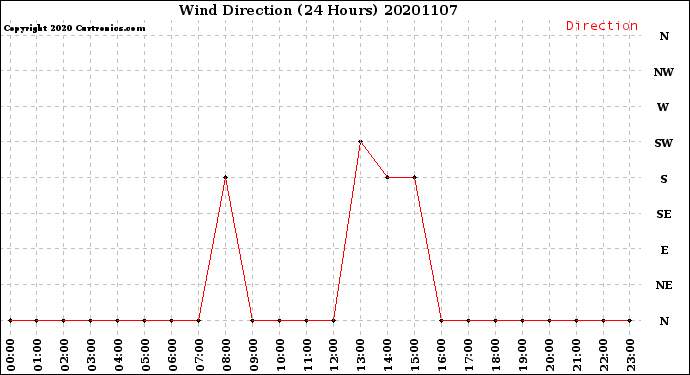 Milwaukee Weather Wind Direction<br>(24 Hours)