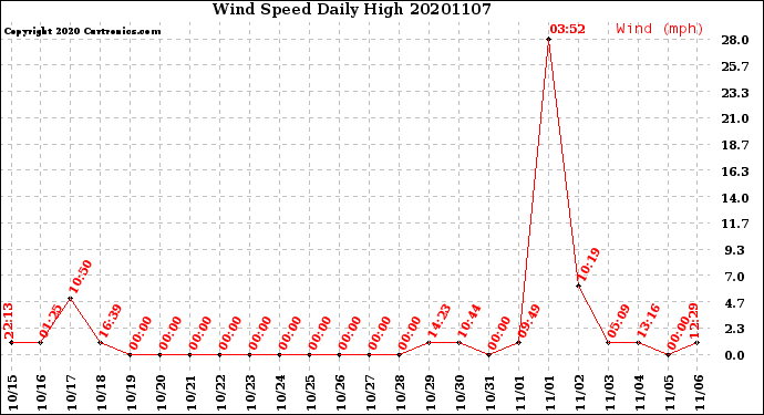 Milwaukee Weather Wind Speed<br>Daily High