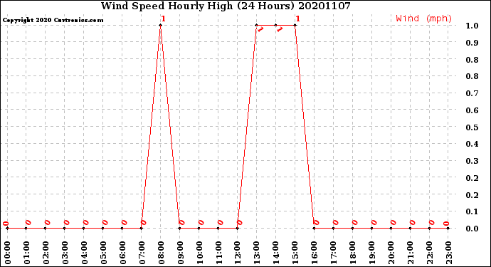 Milwaukee Weather Wind Speed<br>Hourly High<br>(24 Hours)