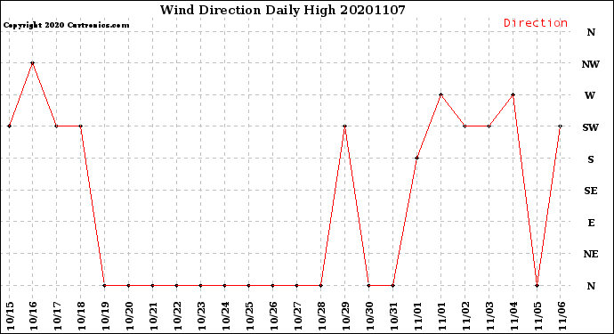 Milwaukee Weather Wind Direction<br>Daily High