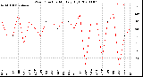 Milwaukee Weather Wind Direction<br>Monthly High