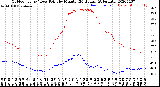 Milwaukee Weather Outdoor Temp / Dew Point<br>by Minute<br>(24 Hours) (Alternate)