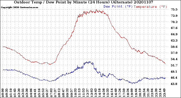 Milwaukee Weather Outdoor Temp / Dew Point<br>by Minute<br>(24 Hours) (Alternate)