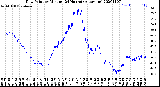 Milwaukee Weather Dew Point<br>by Minute<br>(24 Hours) (Alternate)