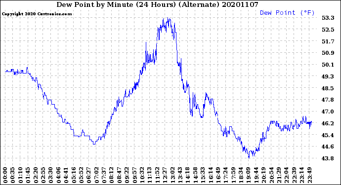 Milwaukee Weather Dew Point<br>by Minute<br>(24 Hours) (Alternate)