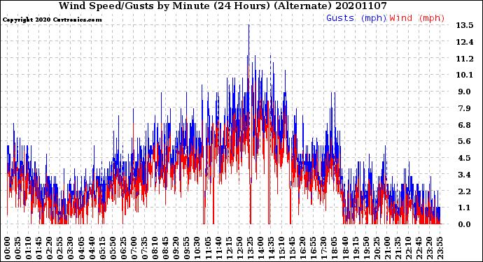 Milwaukee Weather Wind Speed/Gusts<br>by Minute<br>(24 Hours) (Alternate)
