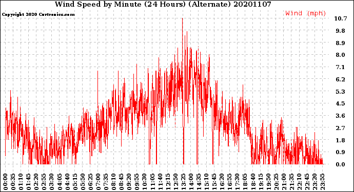 Milwaukee Weather Wind Speed<br>by Minute<br>(24 Hours) (Alternate)