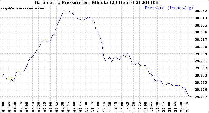 Milwaukee Weather Barometric Pressure<br>per Minute<br>(24 Hours)