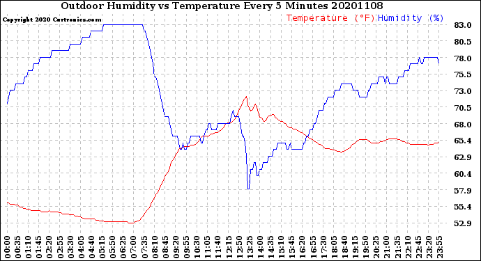 Milwaukee Weather Outdoor Humidity<br>vs Temperature<br>Every 5 Minutes