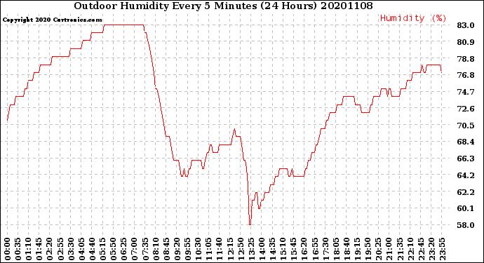 Milwaukee Weather Outdoor Humidity<br>Every 5 Minutes<br>(24 Hours)