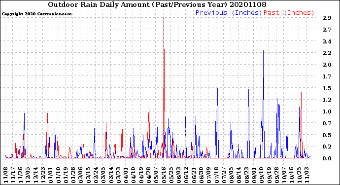 Milwaukee Weather Outdoor Rain<br>Daily Amount<br>(Past/Previous Year)
