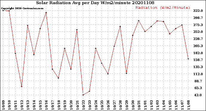 Milwaukee Weather Solar Radiation<br>Avg per Day W/m2/minute