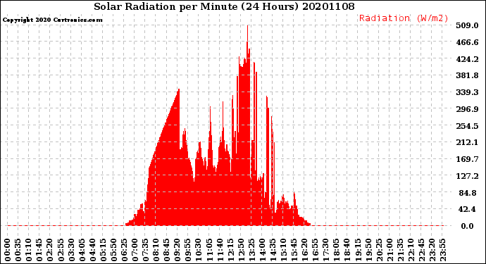 Milwaukee Weather Solar Radiation<br>per Minute<br>(24 Hours)