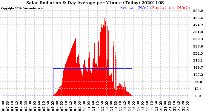 Milwaukee Weather Solar Radiation<br>& Day Average<br>per Minute<br>(Today)