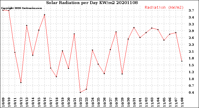 Milwaukee Weather Solar Radiation<br>per Day KW/m2