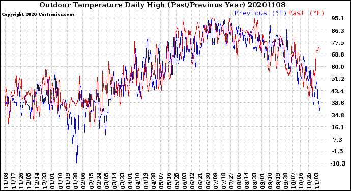 Milwaukee Weather Outdoor Temperature<br>Daily High<br>(Past/Previous Year)