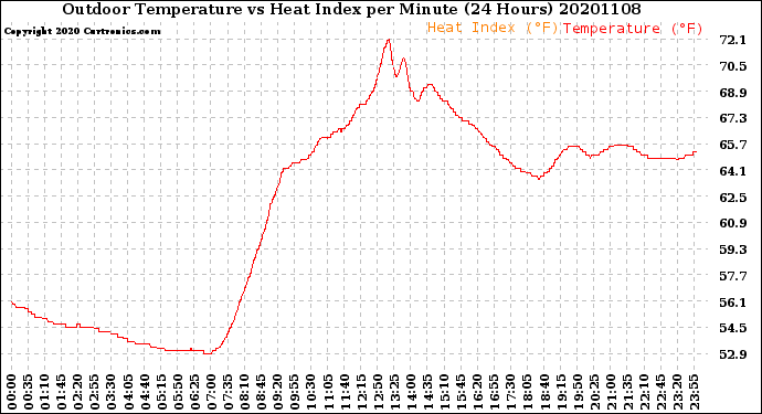 Milwaukee Weather Outdoor Temperature<br>vs Heat Index<br>per Minute<br>(24 Hours)
