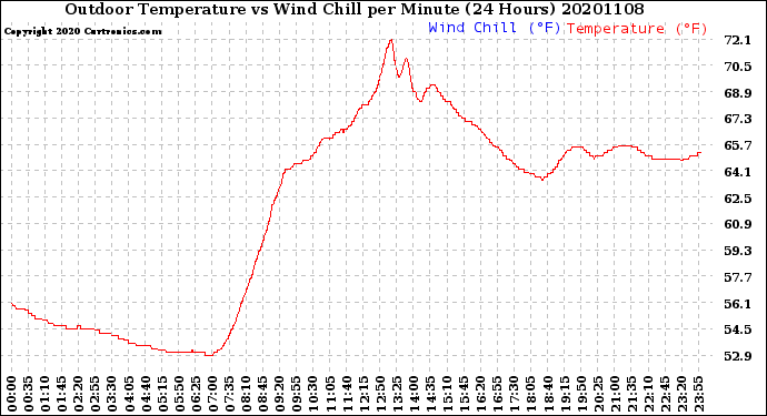 Milwaukee Weather Outdoor Temperature<br>vs Wind Chill<br>per Minute<br>(24 Hours)