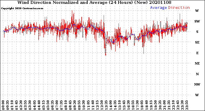 Milwaukee Weather Wind Direction<br>Normalized and Average<br>(24 Hours) (New)