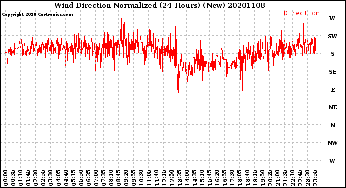 Milwaukee Weather Wind Direction<br>Normalized<br>(24 Hours) (New)